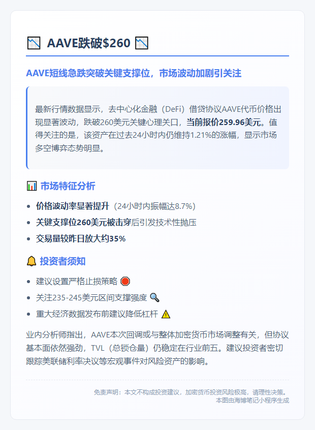 AAVE跌破$260