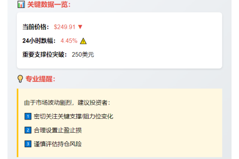 AAVE跌破250美元