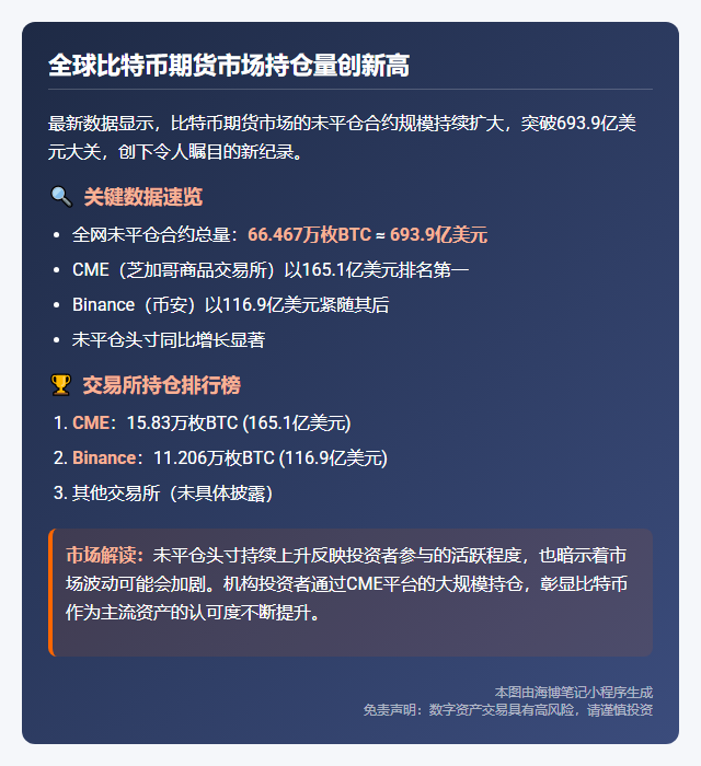 比特币合约未平仓头寸近700亿美元