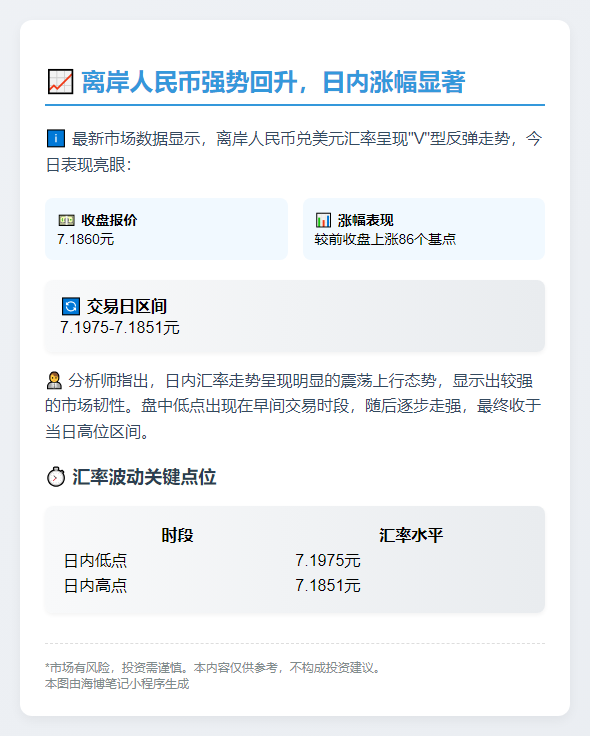 离岸人民币涨86点