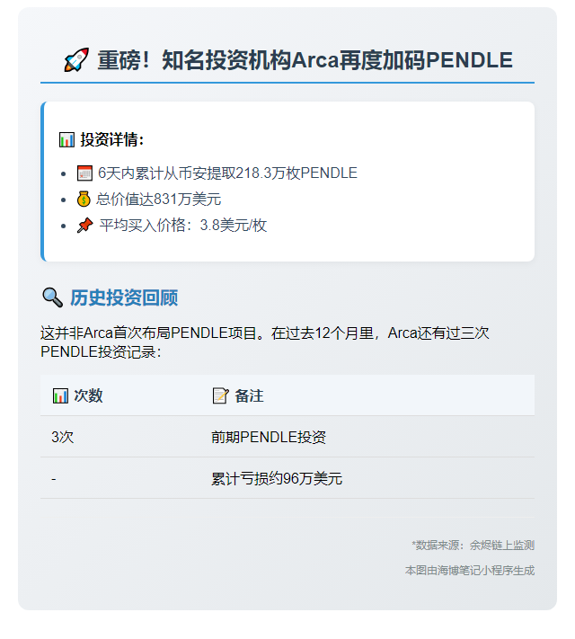 Arca 6日转出218万PENDLE