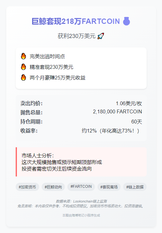 巨鲸套现218万FARTCOIN,获利230万美元