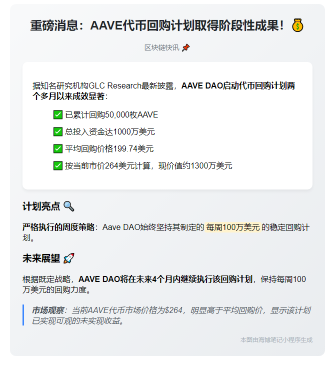 AAVE回购5万枚代币，均价199.74美元
