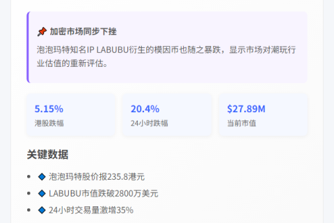 泡泡玛特港股跌5.15% LABUBU跌破2800万