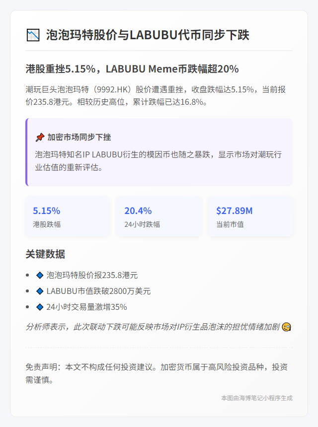 泡泡玛特港股跌5.15% LABUBU跌破2800万