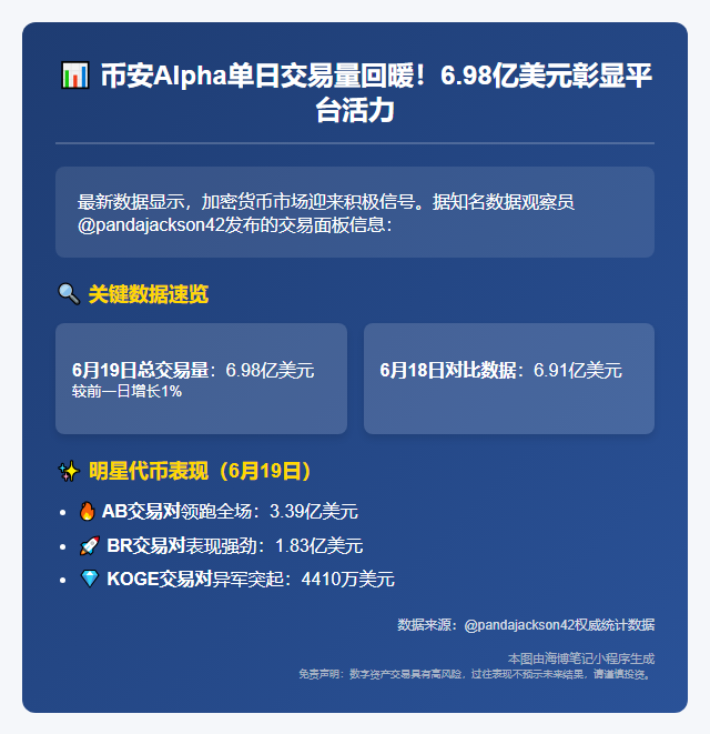 Binance Alpha单日交易量6.98亿美元