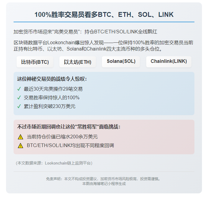 100%胜率交易员看多BTC、ETH、SOL、LINK