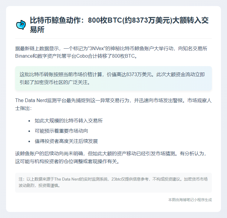 鲸鱼向Binance和Cobo存入8373万美元BTC