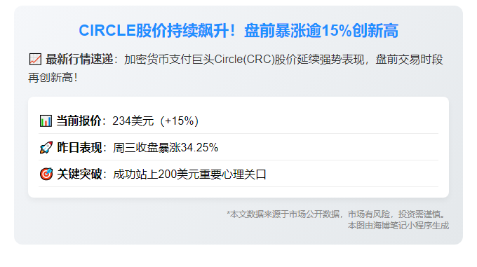 **Circle盘前大涨15%至234美元**