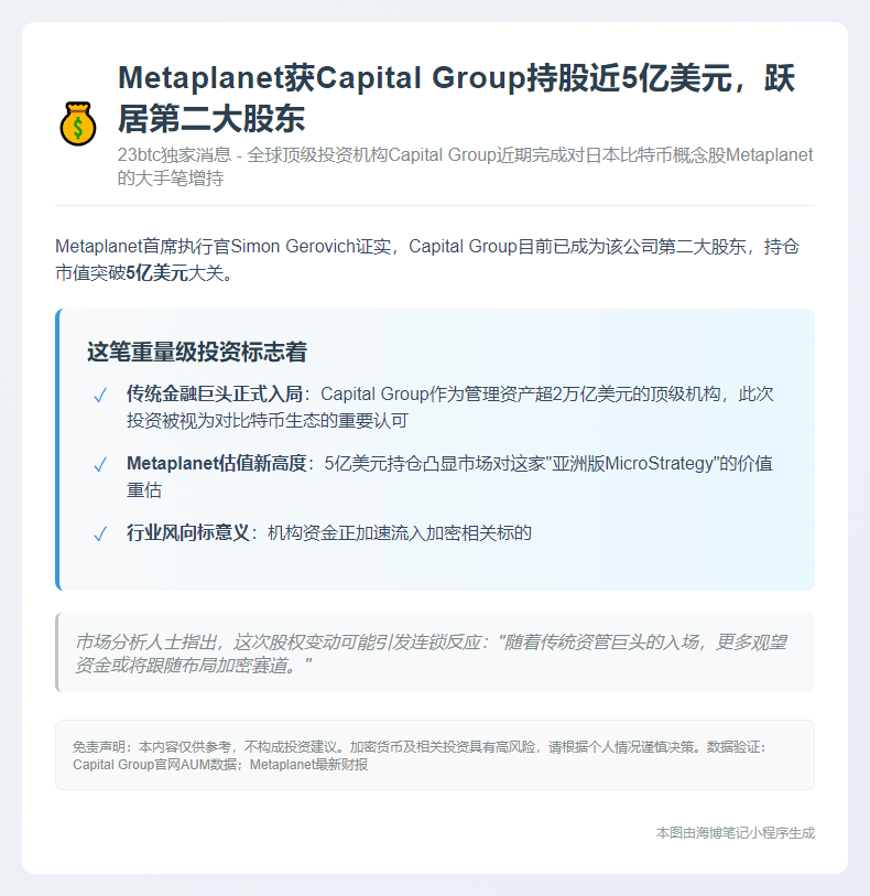 Metaplanet获Capital Group持股近5亿美元，跃居第二大股东