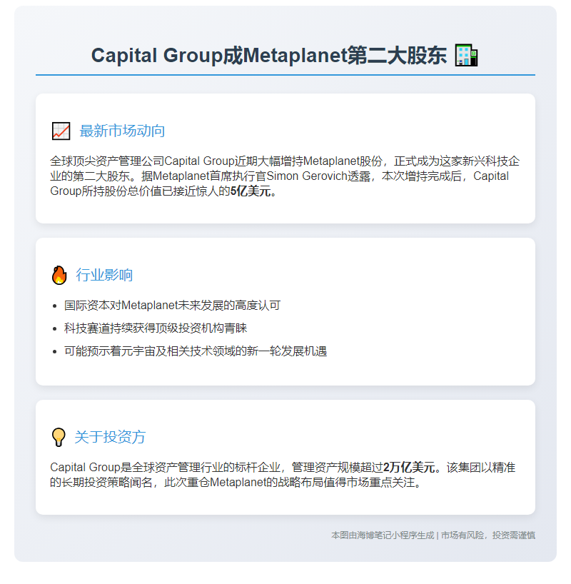 Capital Group成Metaplanet第二大股东