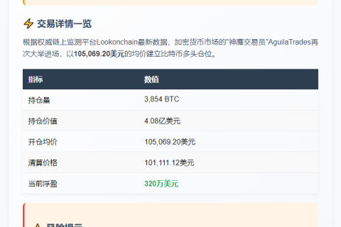 AguilaTrades加仓比特币浮盈320万