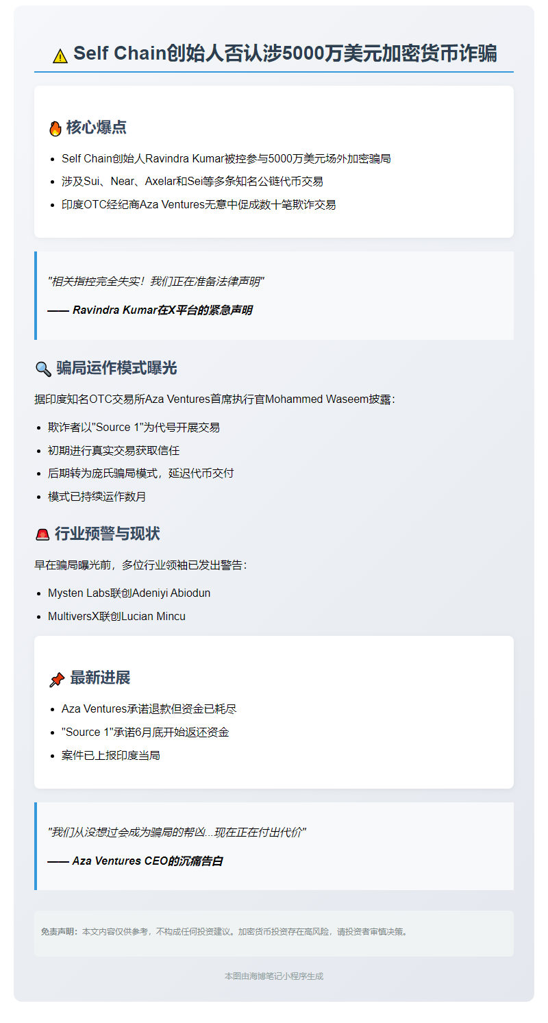 Self Chain创始人否认涉5000万美元加密货币诈骗