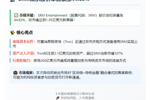 美股SRM暴涨44.63%，市值达1.95亿美元