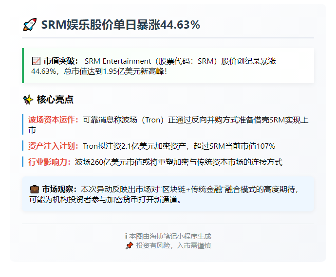 美股SRM暴涨44.63%，市值达1.95亿美元