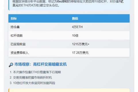 交易员10倍杠杆做空ETH，浮盈1215万美元