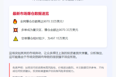 4小时全网爆仓9070万美元 多单主损