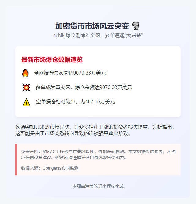 4小时全网爆仓9070万美元 多单主损