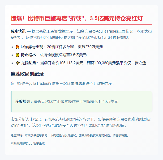 比特币多单浮亏270万 持仓缩至3.5亿