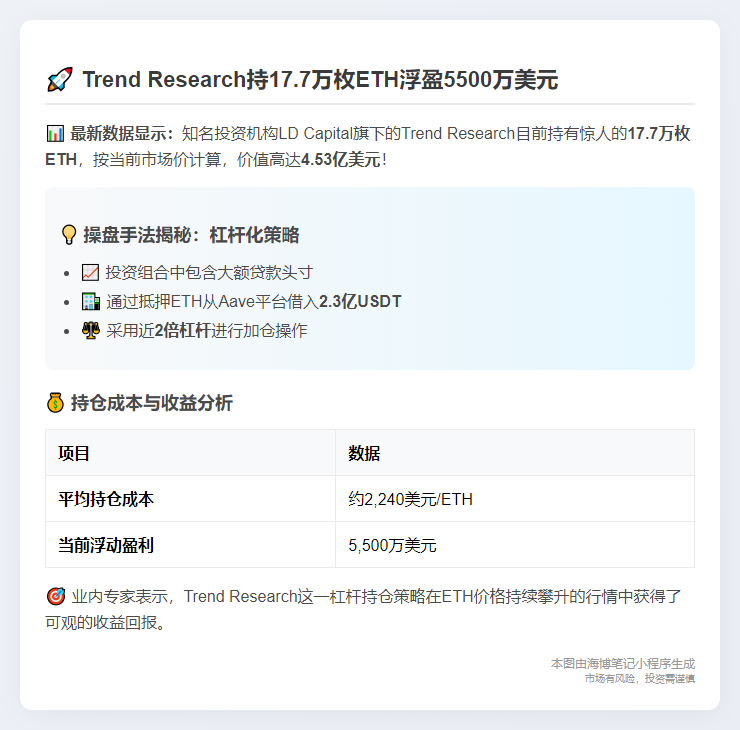 "Trend Research持17.7万枚ETH，成本2240美元"