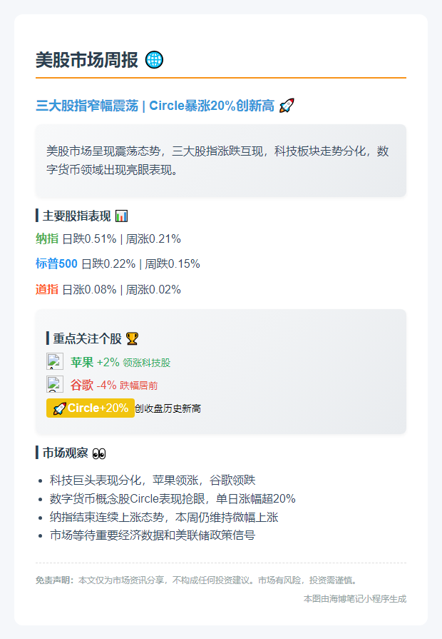 美股收盘涨跌互现，Circle涨超20%创新高