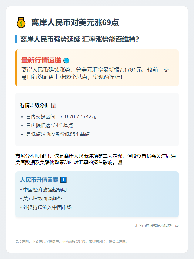 离岸人民币对美元涨69点
