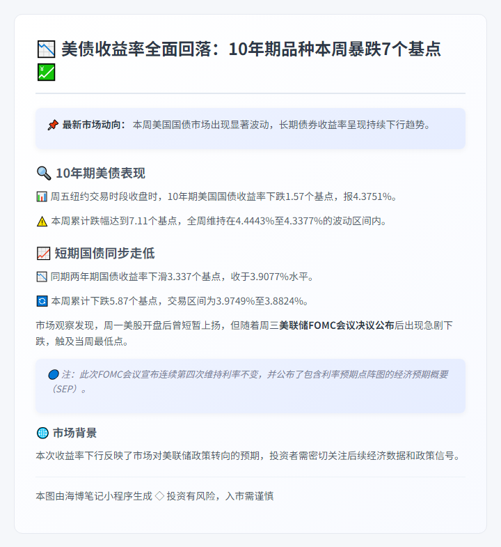 10年期美债收益率周跌超7基点