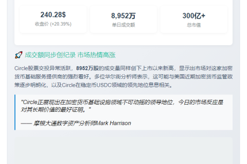 Circle股价创新高，收报240.28美元