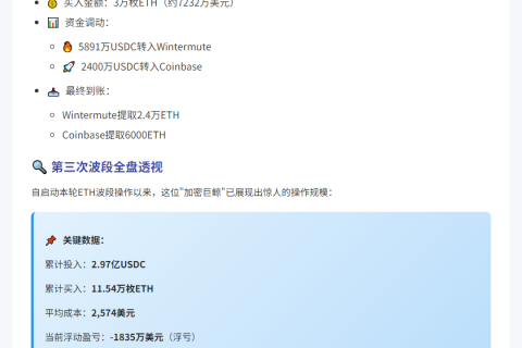 巨鲸抄底3万枚ETH！
