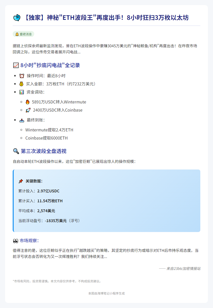 巨鲸抄底3万枚ETH！