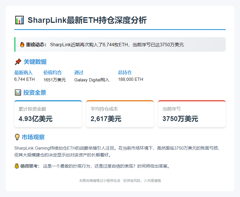SharpLink再购6744枚ETH，浮亏达3750万美元