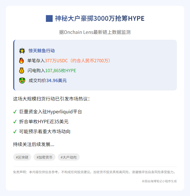 鲸鱼买入10.7万枚HYPE均34.96美元