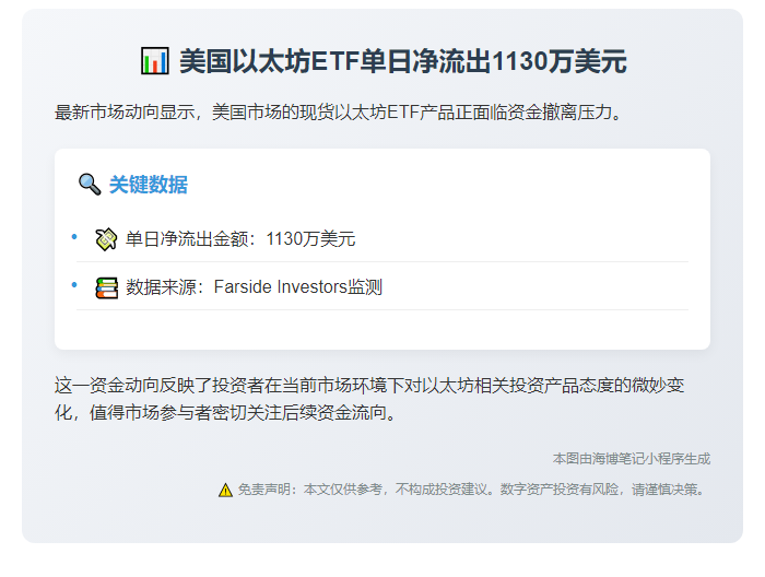 美国以太坊ETF单日净流出1130万美元