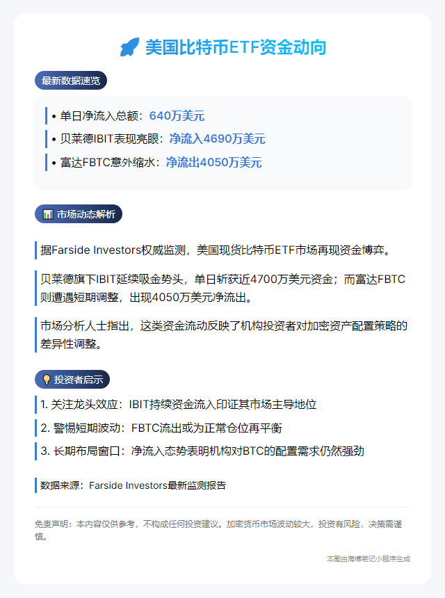 美现货比特币ETF净流入640万美元