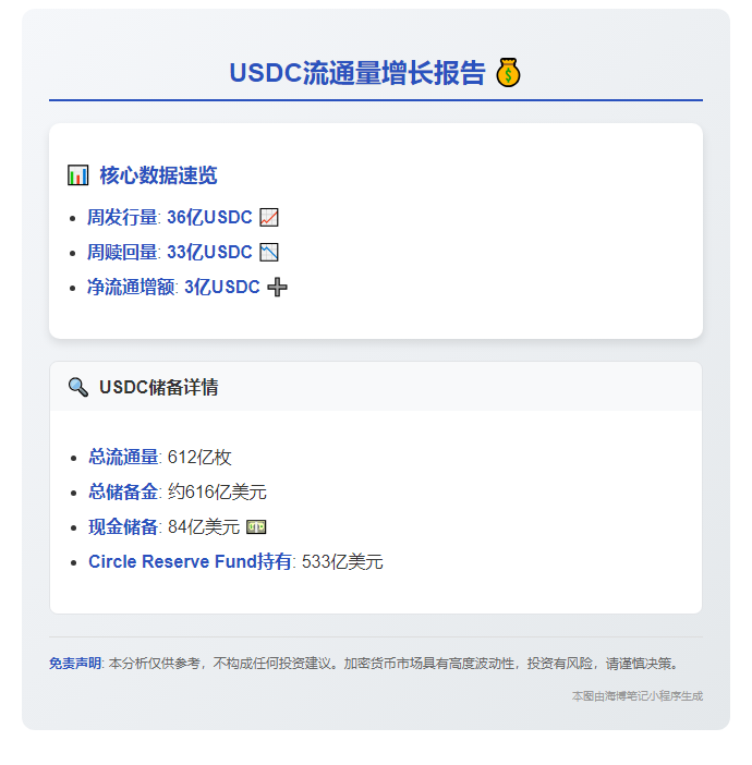 USDC流通量一周增3亿枚