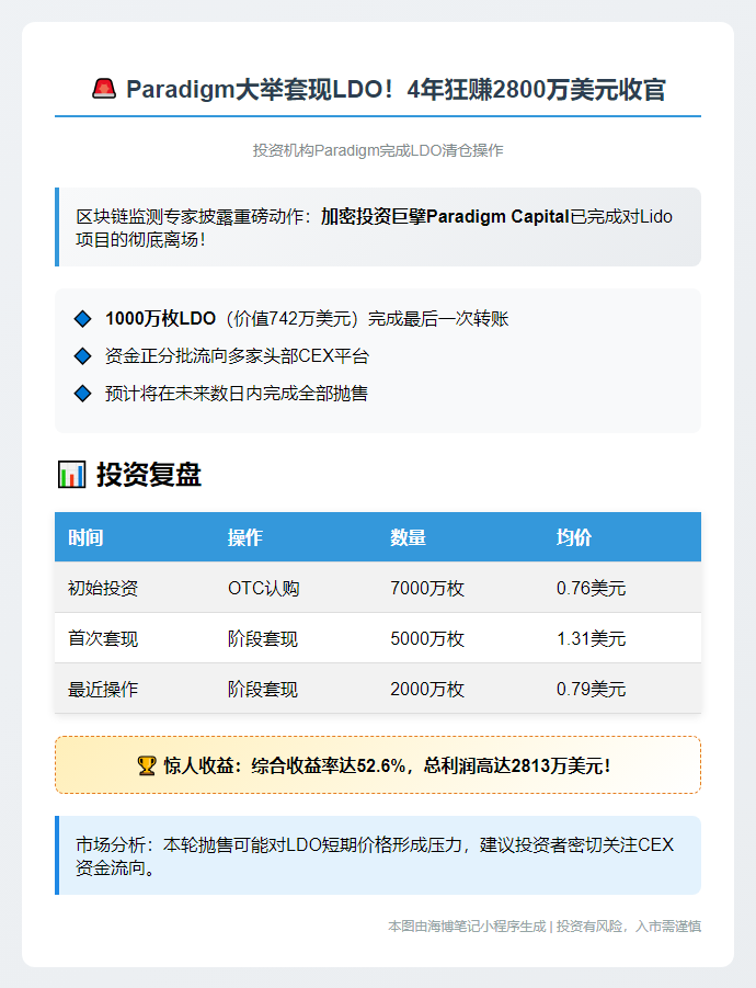 Paradigm Capital转移1000万LDO或抛售