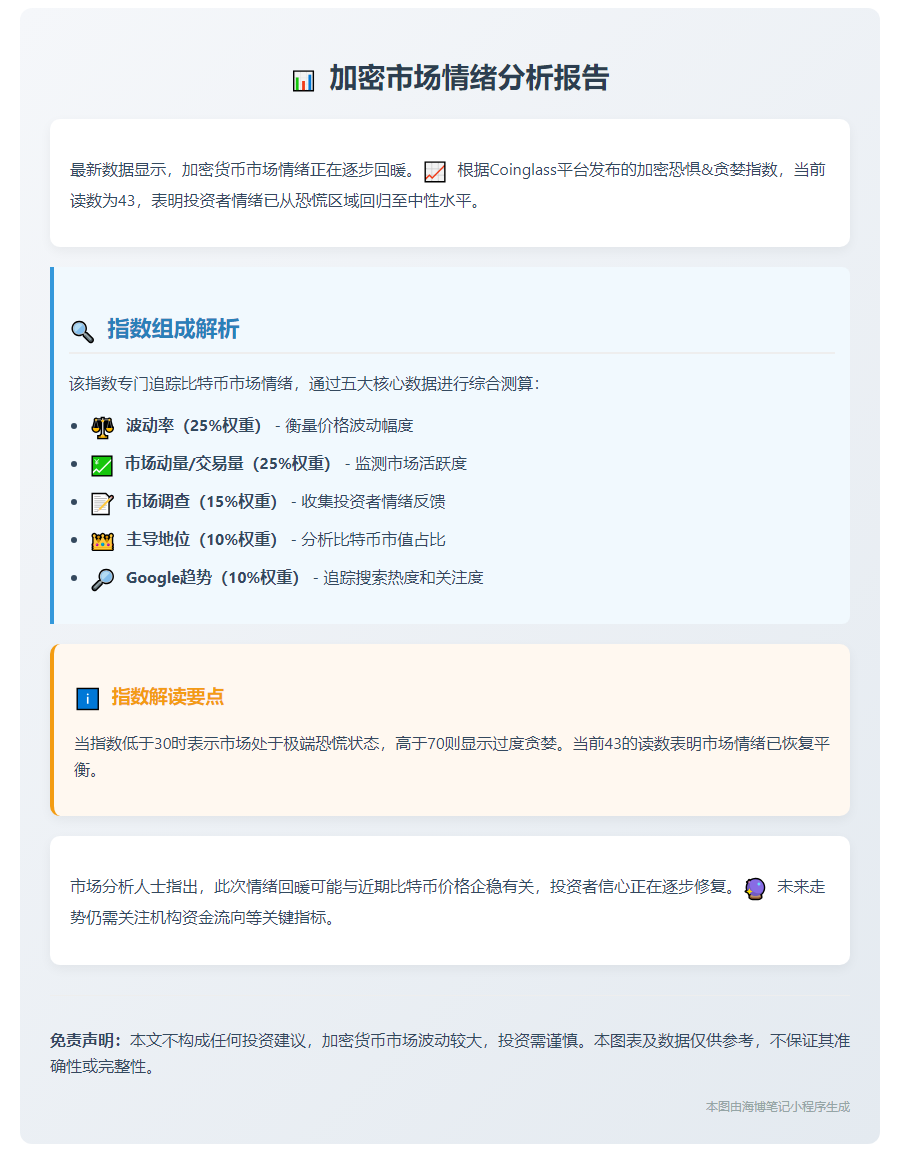加密恐慌指数43，市场转中性