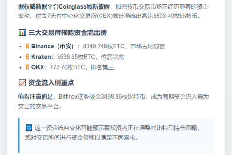 比特币净流出5503枚 7日数据