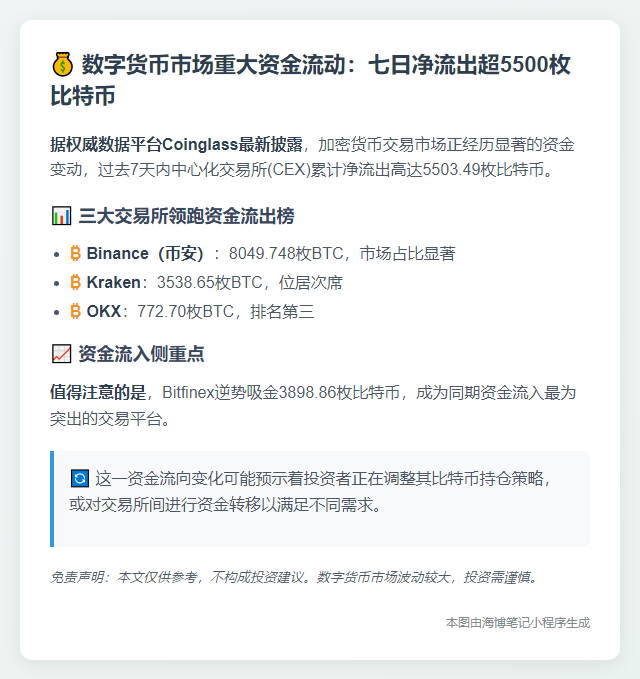 比特币净流出5503枚 7日数据