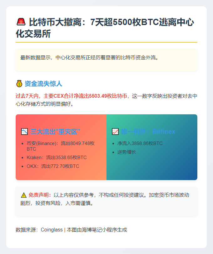 7日CEX净流出5503枚比特币