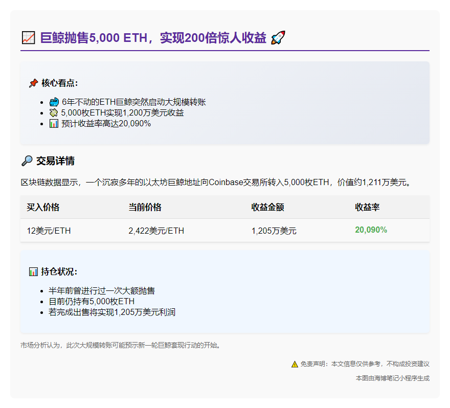 巨鲸抛售5千ETH，收益200倍