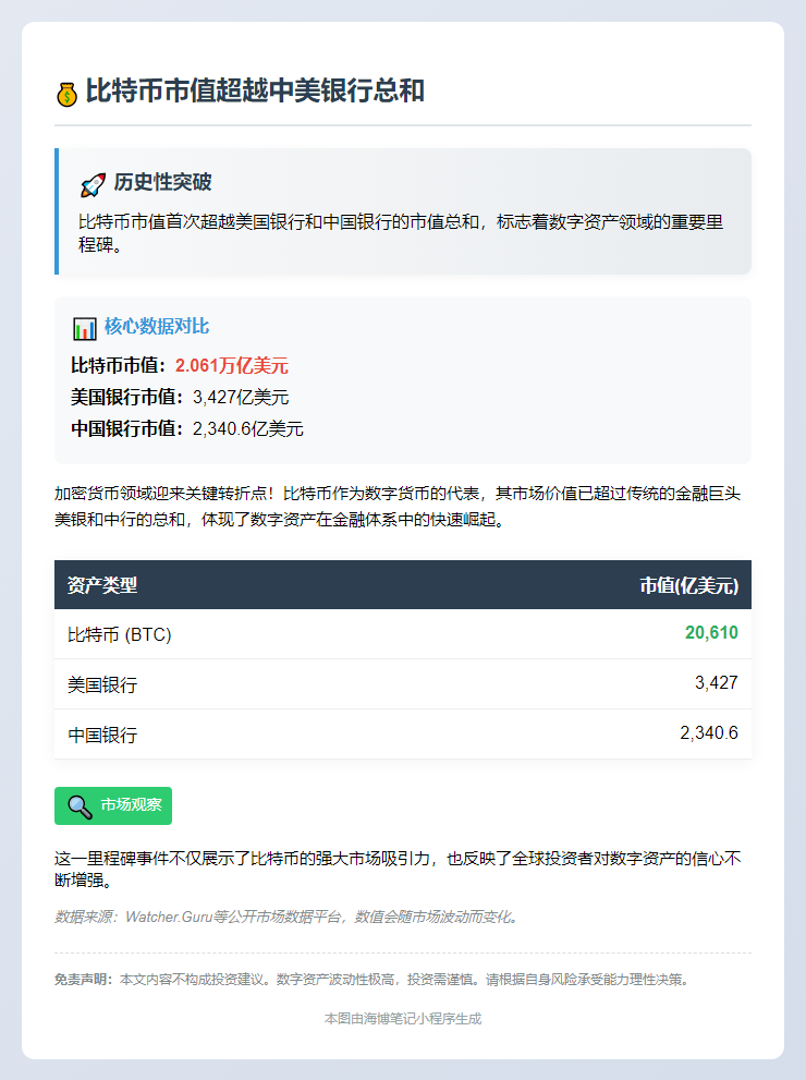 比特币市值超中美银行总和