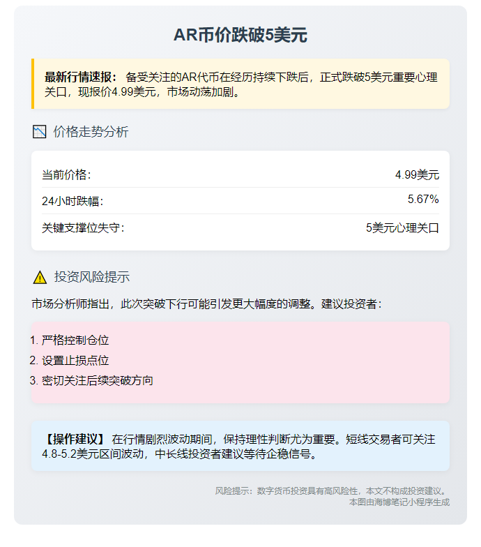 优化后的标题为：  

```  
AR币价跌破5美元  
```  

（注：此为示例，实际中确保直接复制使用，此处仅为示范简化原意）