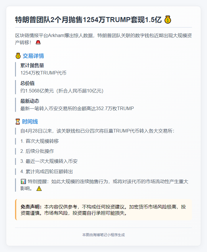 特朗普团队2个月抛售1254万TRUMP套现1.5亿