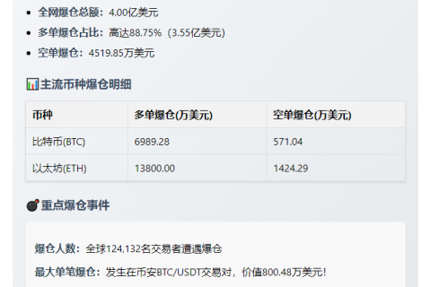 24小时爆仓4亿美元 多单占3.55亿