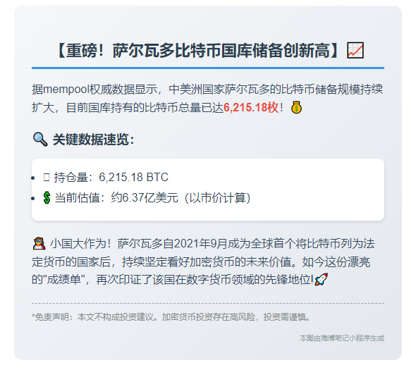 萨尔瓦多持有6215枚比特币