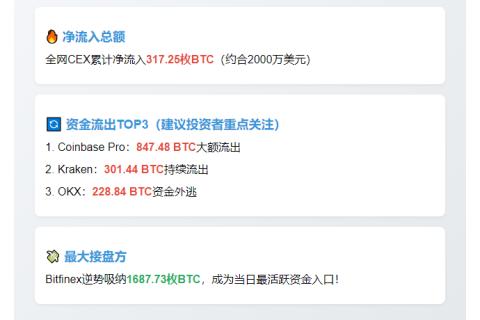 24小时CEX净流入317枚BTC