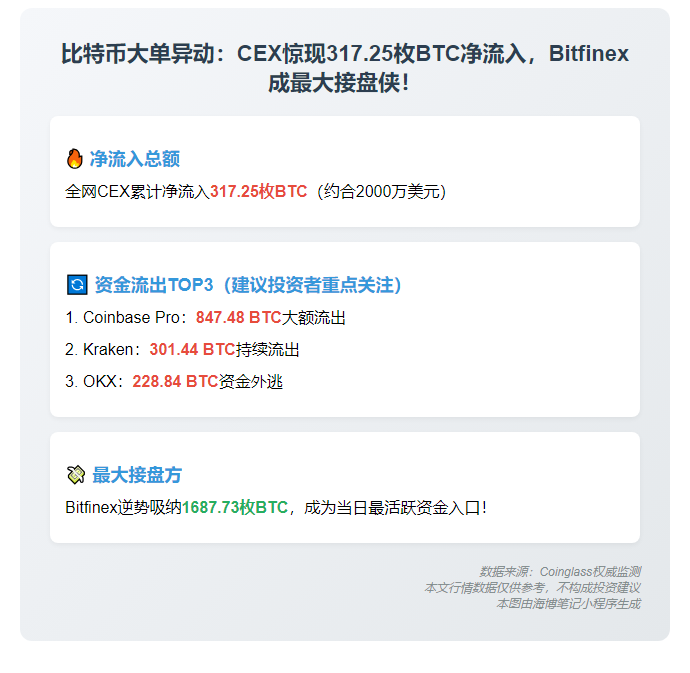 24小时CEX净流入317枚BTC