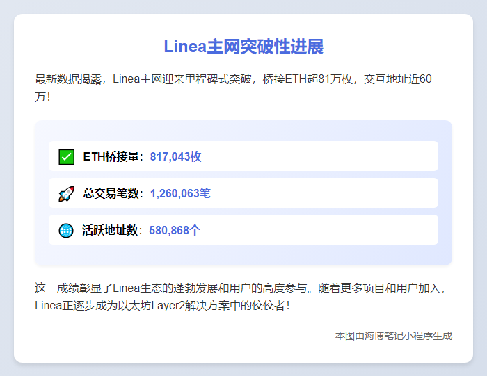Linea主网桥接ETH突破81万枚
