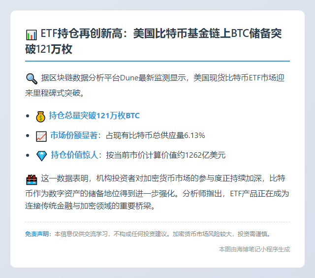 美现货比特币ETF持仓破121万BTC